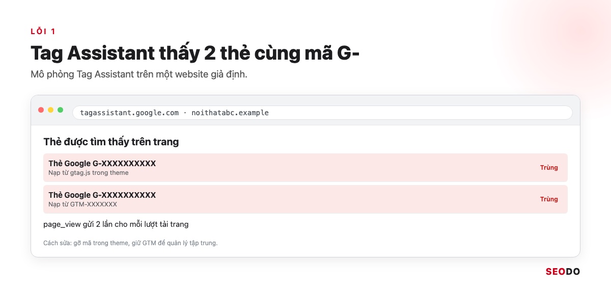 Google Analytics 4 (GA4) Là Gì? Giao Diện, Báo Cáo Và Cách Sử Dụng Từ A Đến Z (Cập Nhật 2026) 111 Mô phỏng Tag Assistant hiện 2 thẻ Google trùng mã G- trên cùng một trang