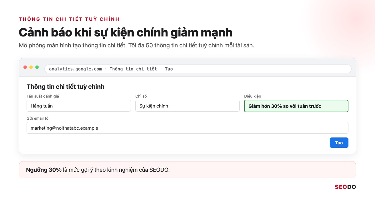 Google Analytics 4 (GA4) Là Gì? Giao Diện, Báo Cáo Và Cách Sử Dụng Từ A Đến Z (Cập Nhật 2026) 103 Mô phỏng màn hình tạo thông tin chi tiết tuỳ chỉnh trong GA4 với điều kiện sự kiện chính giảm hơn 30%
