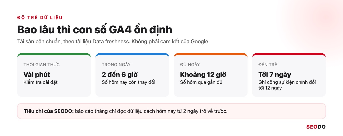 Google Analytics 4 (GA4) Là Gì? Giao Diện, Báo Cáo Và Cách Sử Dụng Từ A Đến Z (Cập Nhật 2026) 106 Thanh thời gian xử lý dữ liệu GA4: vài phút, 2 đến 6 giờ, 12 giờ và 7 ngày