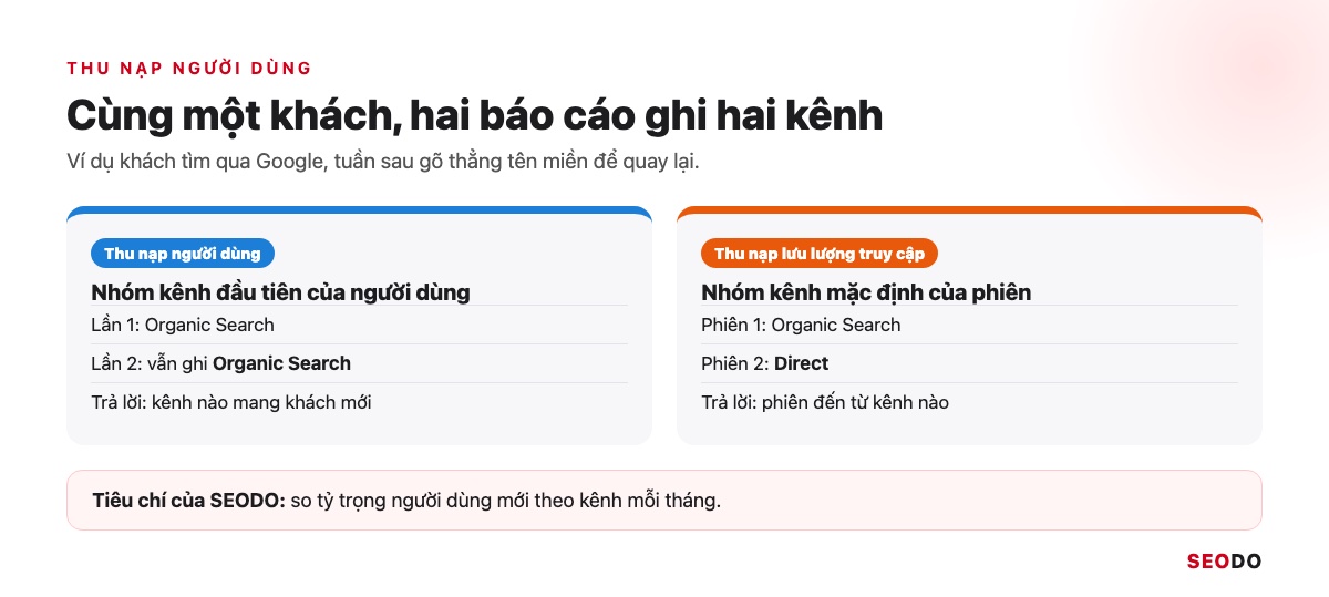 Google Analytics 4 (GA4) Là Gì? Giao Diện, Báo Cáo Và Cách Sử Dụng Từ A Đến Z (Cập Nhật 2026) 91 So sánh thứ nguyên nhóm kênh đầu tiên của người dùng và nhóm kênh mặc định của phiên