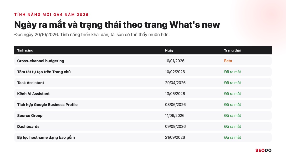Google Analytics 4 (GA4) Là Gì? Giao Diện, Báo Cáo Và Cách Sử Dụng Từ A Đến Z (Cập Nhật 2026) 101 Bảng các tính năng mới của GA4 năm 2026 kèm ngày và trạng thái