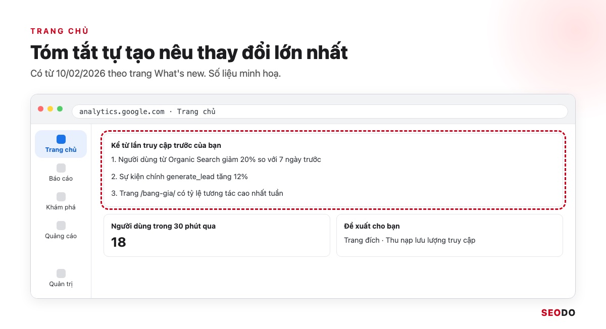 Google Analytics 4 (GA4) Là Gì? Giao Diện, Báo Cáo Và Cách Sử Dụng Từ A Đến Z (Cập Nhật 2026) 82 Mô phỏng Trang chủ GA4 với thẻ tổng quan và thẻ tóm tắt tự tạo được khoanh