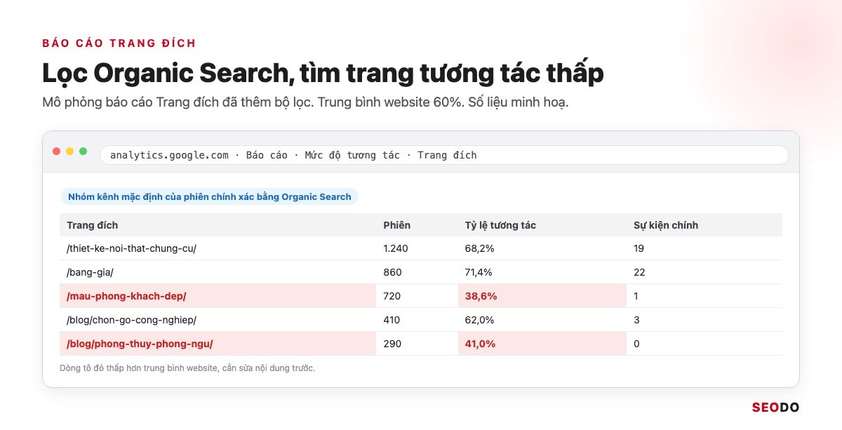 Google Analytics 4 (GA4) Là Gì? Giao Diện, Báo Cáo Và Cách Sử Dụng Từ A Đến Z (Cập Nhật 2026) 92 Mô phỏng báo cáo Trang đích GA4 đã thêm bộ lọc Organic Search, đánh dấu trang có tỷ lệ tương tác thấp