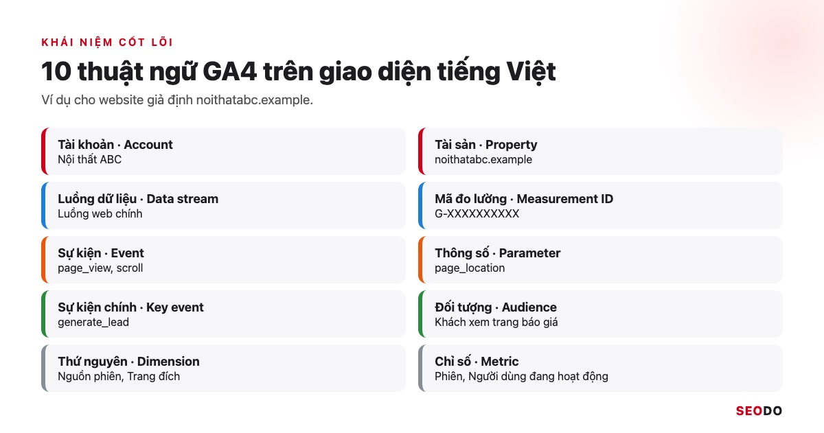 Google Analytics 4 (GA4) Là Gì? Giao Diện, Báo Cáo Và Cách Sử Dụng Từ A Đến Z (Cập Nhật 2026) 70 Bảng 10 thuật ngữ GA4 tiếng Việt và tiếng Anh kèm ví dụ