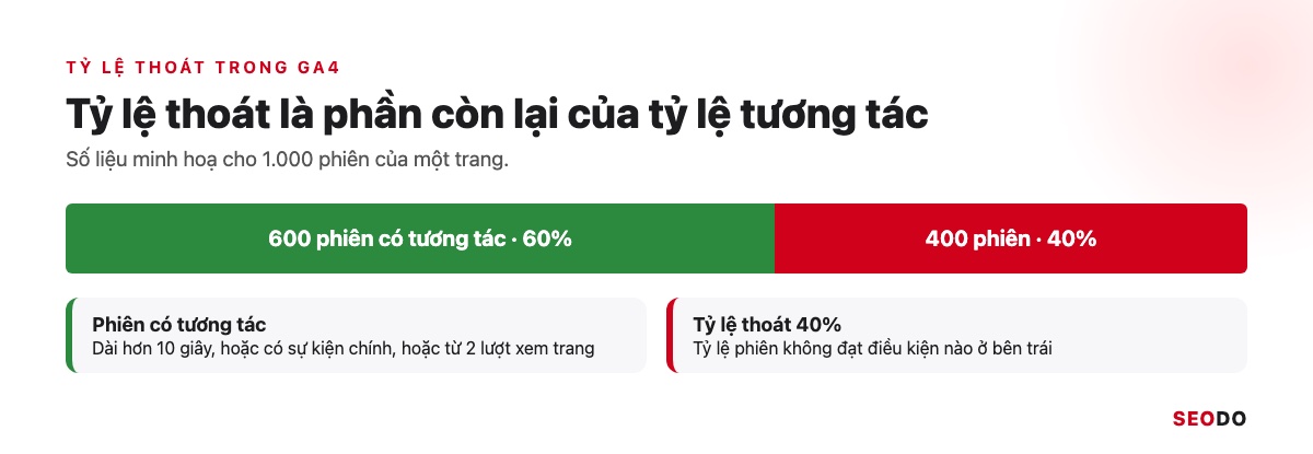 Google Analytics 4 (GA4) Là Gì? Giao Diện, Báo Cáo Và Cách Sử Dụng Từ A Đến Z (Cập Nhật 2026) 69 Thanh 100% chia phiên có tương tác 60% và phiên không có tương tác 40%