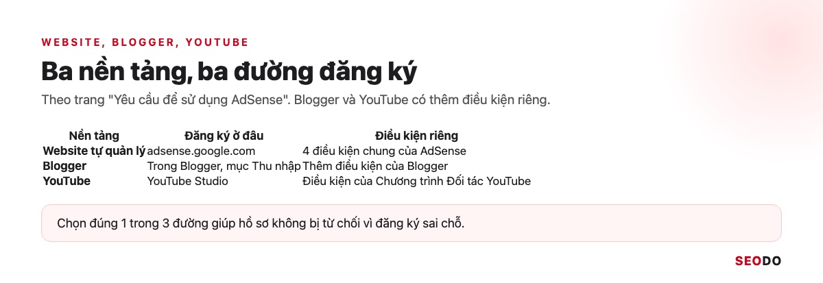 Bảng 3 nền tảng dùng AdSense: website, Blogger, YouTube và nơi đăng ký tương ứng