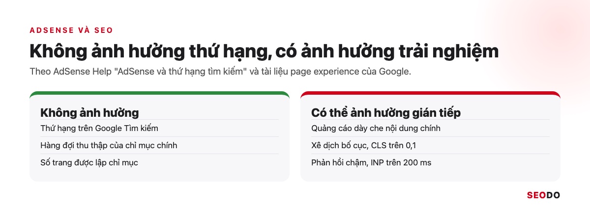Sơ đồ AdSense không ảnh hưởng thứ hạng nhưng ảnh hưởng trải nghiệm trang qua mật độ quảng cáo và tốc độ