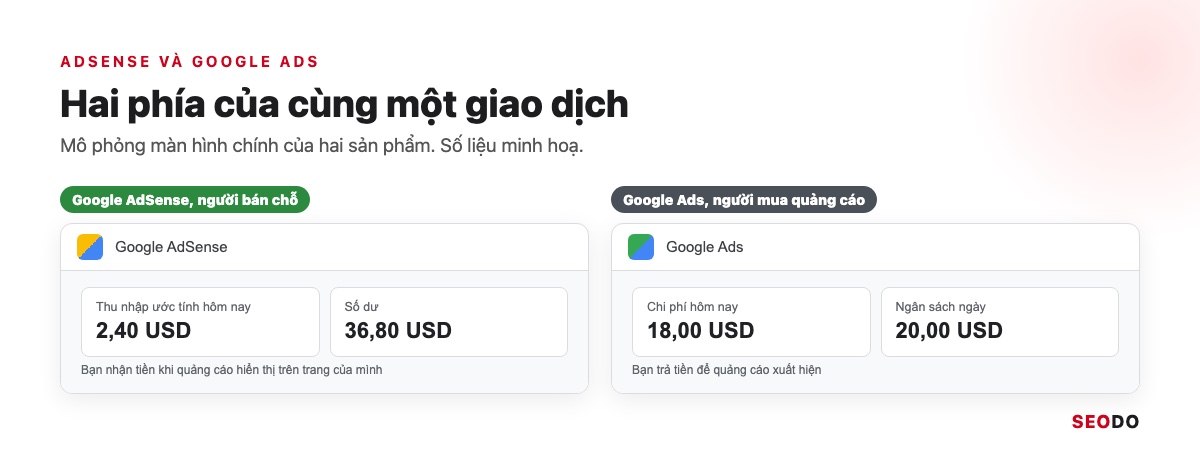 So sánh hai cột giao diện AdSense của nhà xuất bản và Google Ads của nhà quảng cáo