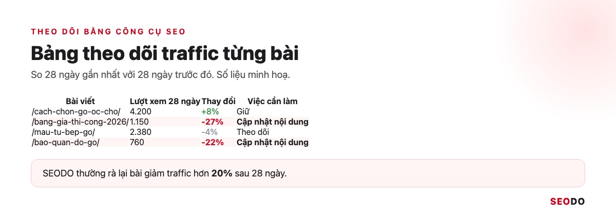 Mô phỏng bảng theo dõi traffic từng bài với cột thay đổi 28 ngày, đánh dấu bài giảm hơn 20%