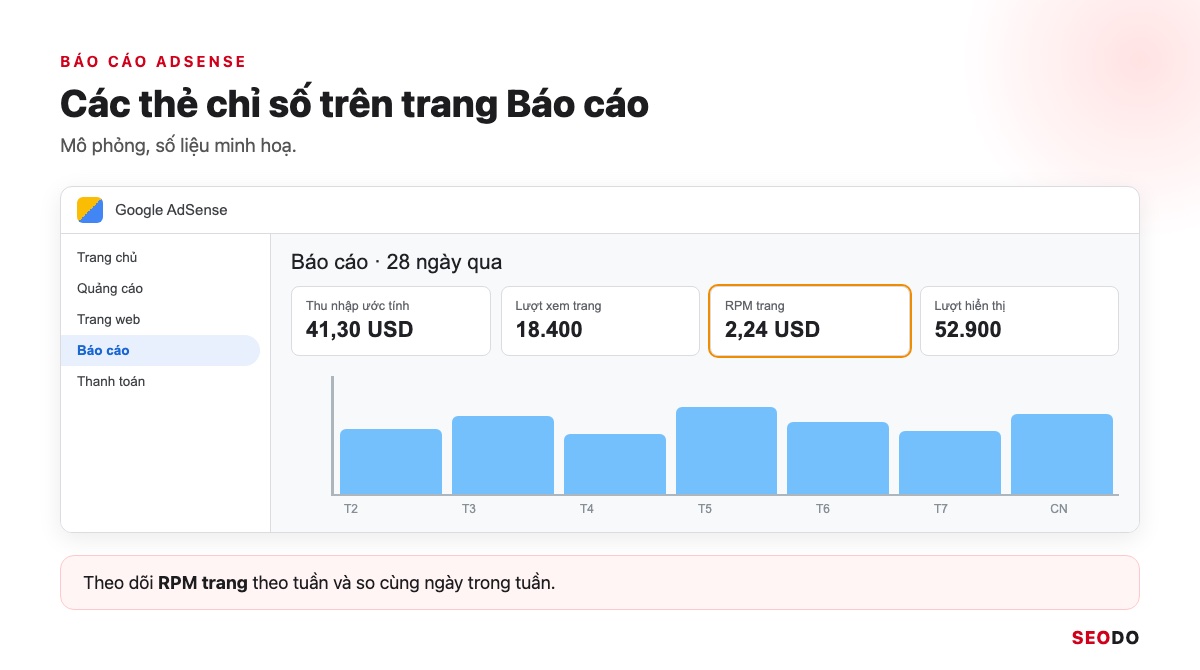 Mô phỏng báo cáo AdSense với các thẻ thu nhập ước tính, lượt xem trang, RPM trang và lượt hiển thị