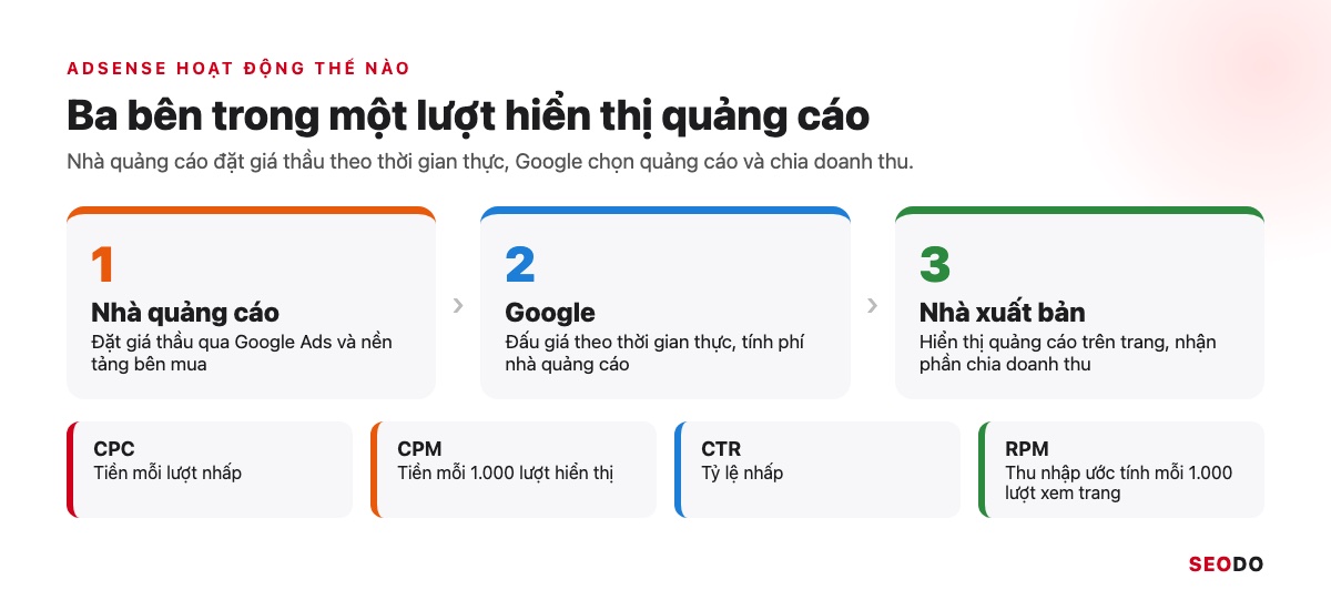 Sơ đồ 3 bên nhà quảng cáo, Google và nhà xuất bản với dòng quảng cáo và dòng tiền