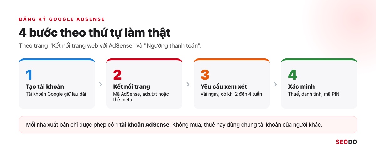 Quy trình 4 bước đăng ký Google AdSense từ tạo tài khoản tới xác minh thanh toán