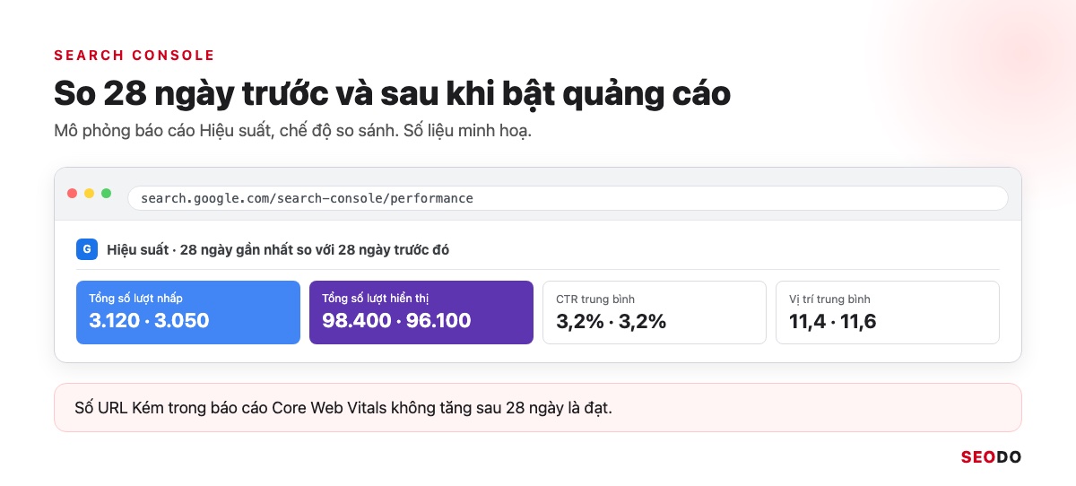 Mô phỏng báo cáo Hiệu suất Search Console so sánh 28 ngày trước và sau khi bật quảng cáo