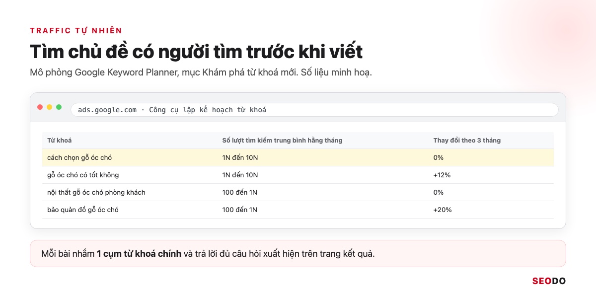 Mô phỏng kết quả Keyword Planner cho chủ đề blog nội thất với lượt tìm kiếm trung bình
