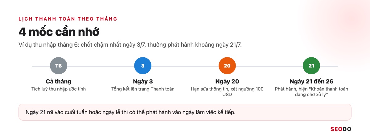 Dòng thời gian 1 tháng với 4 mốc thanh toán AdSense: tích luỹ, ngày 3, ngày 20, ngày 21 đến 26