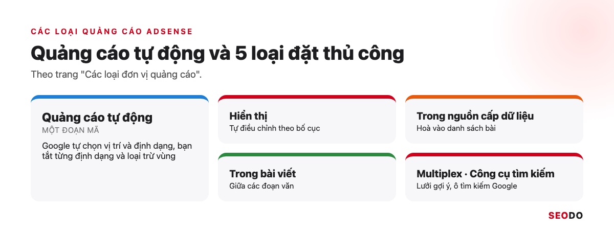 Bảng tổng quan quảng cáo tự động và 5 loại đơn vị quảng cáo AdSense