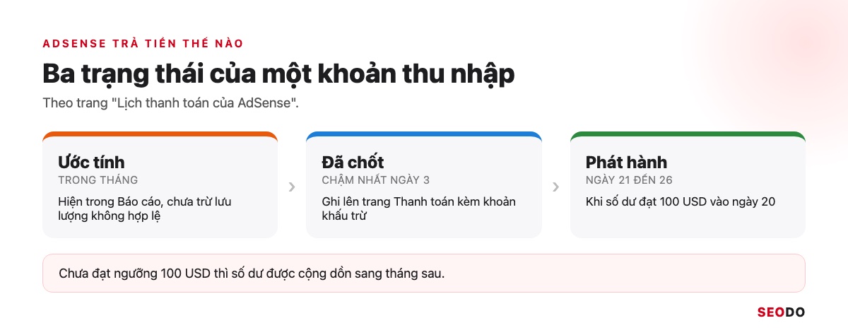 Sơ đồ dòng tiền AdSense từ thu nhập ước tính tới khoản thanh toán phát hành