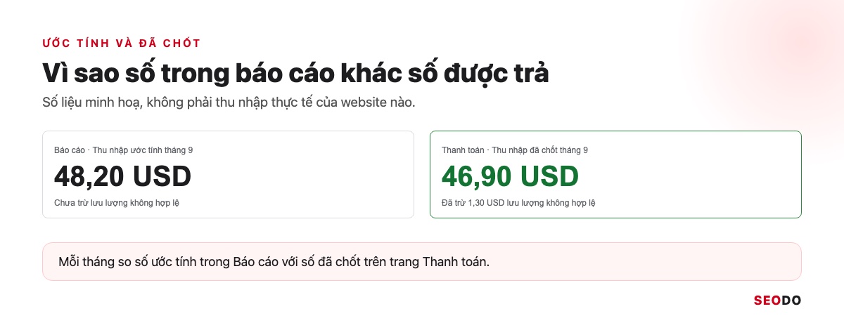 So sánh thu nhập ước tính và thu nhập đã chốt trong AdSense, số liệu minh hoạ
