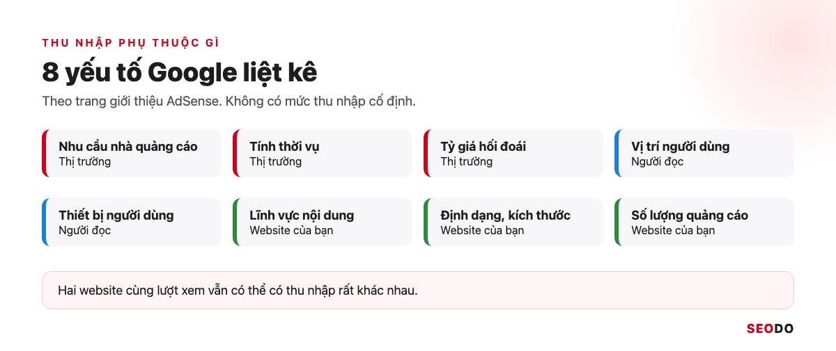 Lưới 8 yếu tố ảnh hưởng thu nhập AdSense theo trang giới thiệu của Google