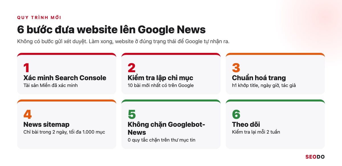 Sơ đồ 6 bước đưa website lên Google News theo quy trình mới