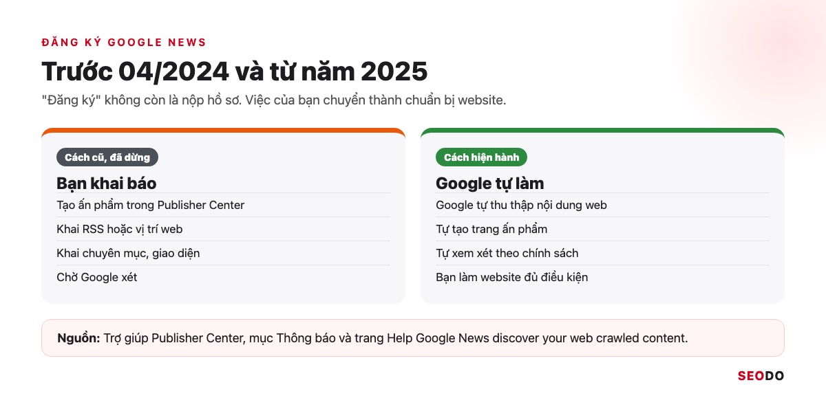 So sánh việc đăng ký Google News trước tháng 4/2024 và từ năm 2025