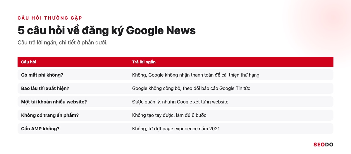 Bảng tóm tắt 5 câu hỏi thường gặp về đăng ký Google News và câu trả lời ngắn