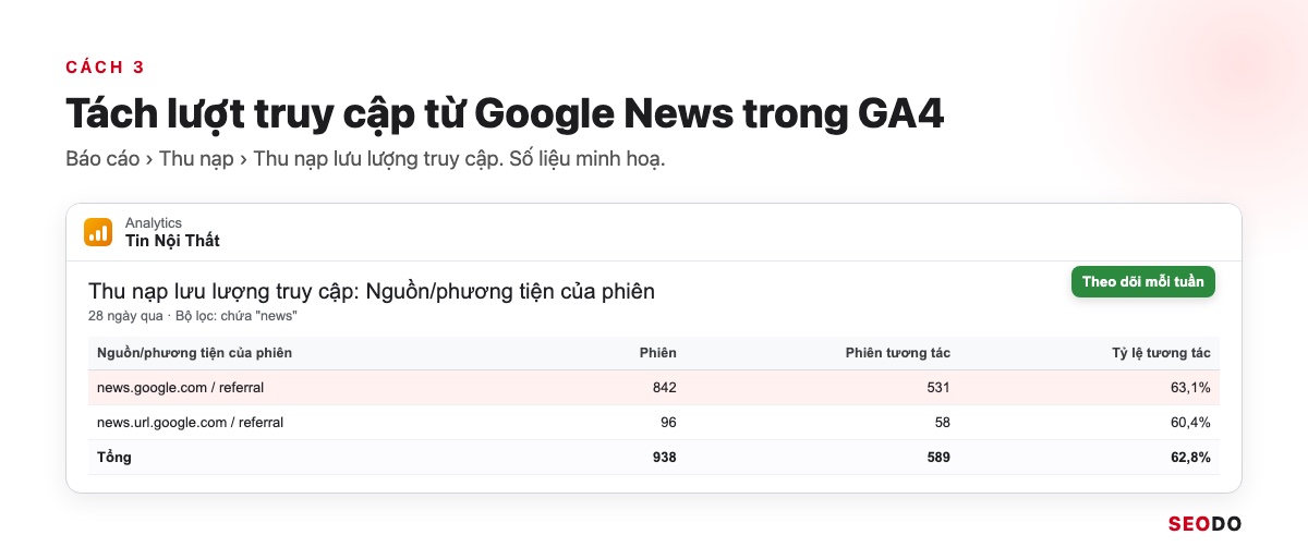 Mô phỏng báo cáo Thu nạp lưu lượng truy cập trong GA4 có dòng news.google.com / referral