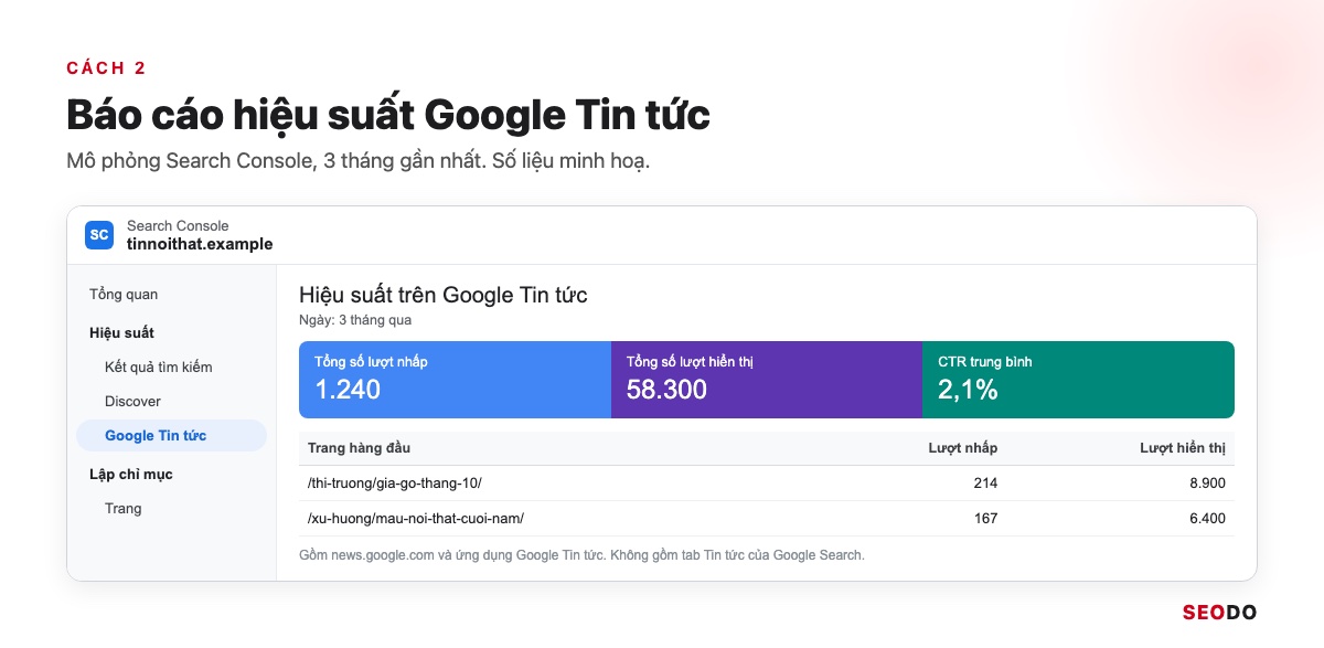 Mô phỏng báo cáo hiệu suất Google Tin tức trong Search Console với 3 chỉ số lượt nhấp, lượt hiển thị và CTR