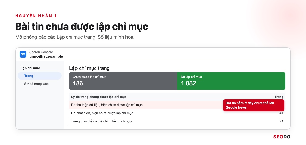Mô phỏng báo cáo Lập chỉ mục trang trong Search Console với lý do Đã thu thập dữ liệu, hiện chưa được lập chỉ mục