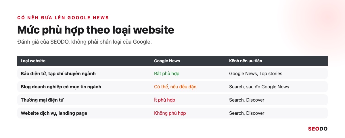 Bảng 4 loại website và mức phù hợp với Google News theo đánh giá của SEODO