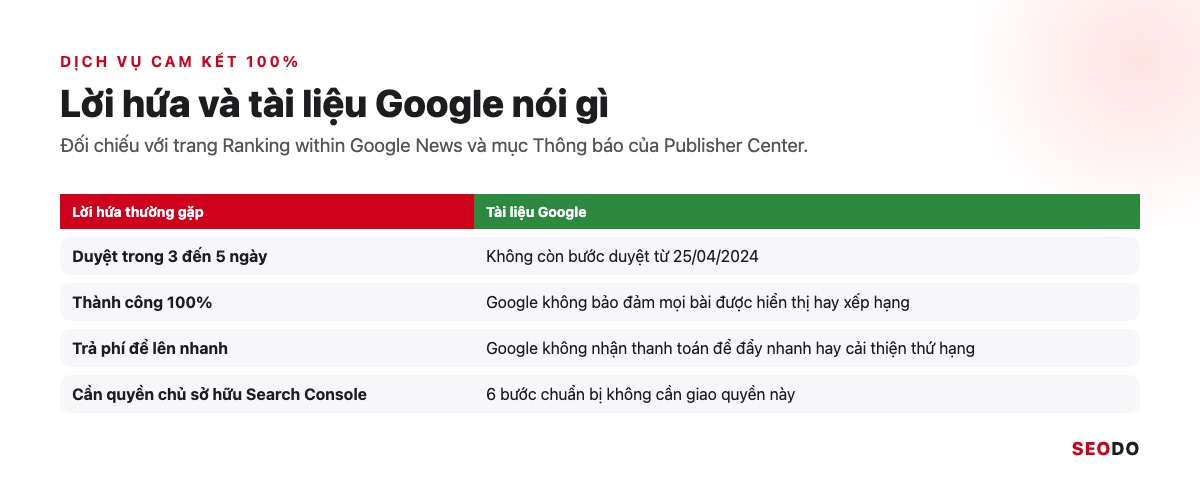Bảng so sánh lời hứa của dịch vụ đăng ký Google News và điều tài liệu Google nói