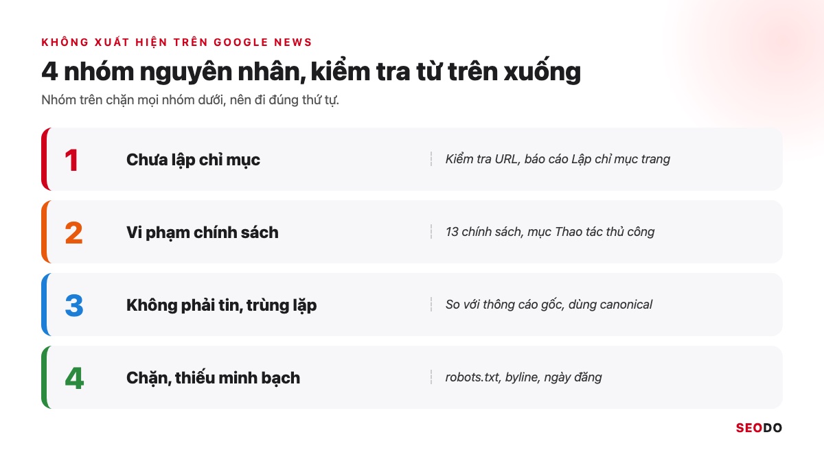 Sơ đồ 4 nhóm nguyên nhân khiến website không xuất hiện trên Google News, kiểm tra theo thứ tự