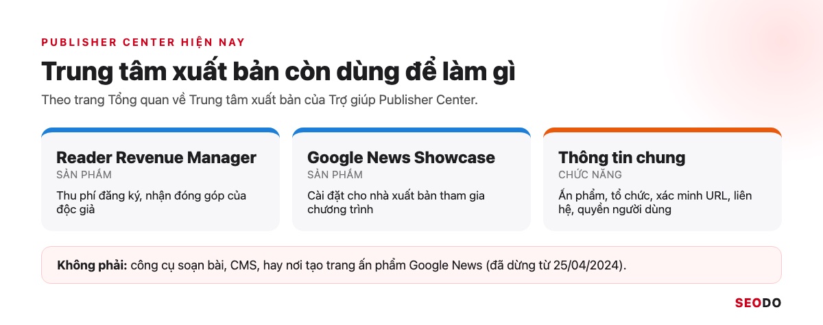 Sơ đồ Publisher Center hiện nay gồm Reader Revenue Manager, Google News Showcase và thông tin chung