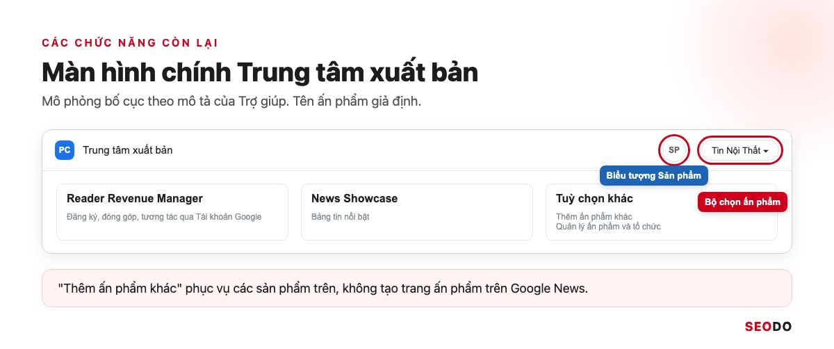 Mô phỏng màn hình chính Trung tâm xuất bản với biểu tượng Sản phẩm và bộ chọn ấn phẩm góc trên bên phải