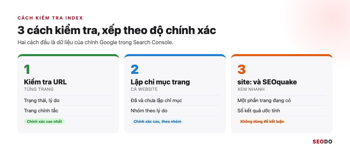 Google Index Là Gì? Cách Kiểm Tra Trang Đã Được Lập Chỉ Mục Và Giúp Google Index Đúng Trang (Cập Nhật 2026) 40 Ba cách kiểm tra index: Kiểm tra URL, báo cáo Lập chỉ mục trang và toán tử site:, xếp theo độ chính xác