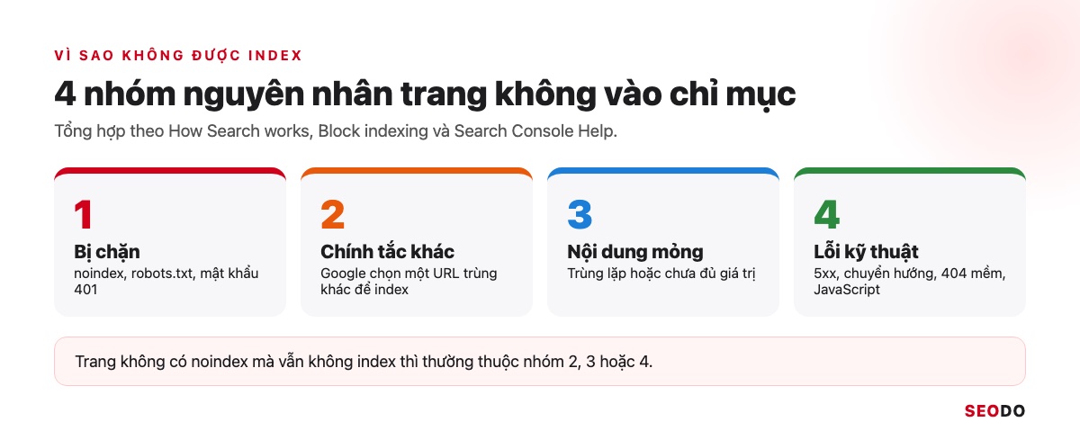 Google Index Là Gì? Cách Kiểm Tra Trang Đã Được Lập Chỉ Mục Và Giúp Google Index Đúng Trang (Cập Nhật 2026) 44 Bốn nhóm nguyên nhân trang không được index: bị chặn, chính tắc khác, nội dung mỏng và lỗi kỹ thuật