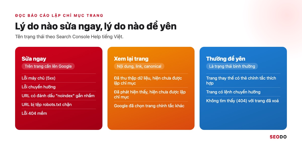 Google Index Là Gì? Cách Kiểm Tra Trang Đã Được Lập Chỉ Mục Và Giúp Google Index Đúng Trang (Cập Nhật 2026) 49 Ba nhóm trạng thái trong báo cáo Lập chỉ mục trang: sửa ngay, xem lại trang và thường để yên
