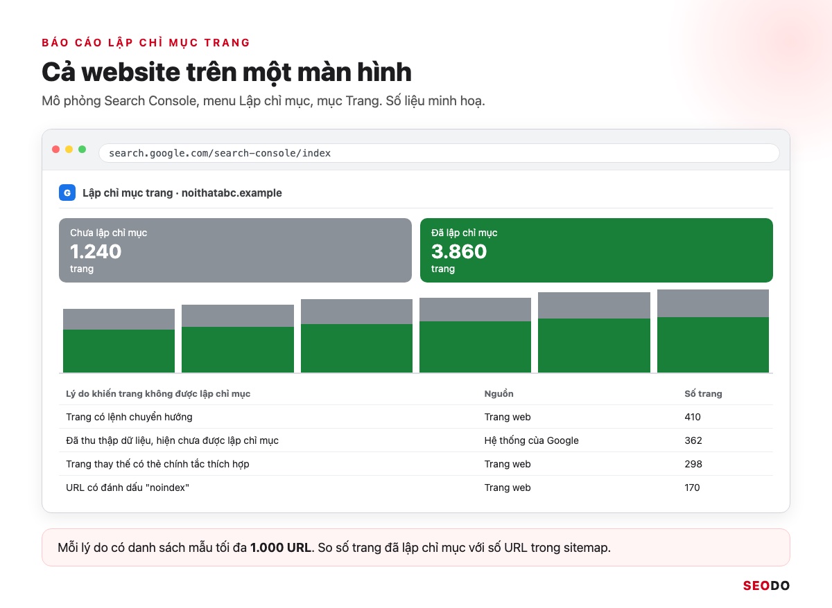 Google Index Là Gì? Cách Kiểm Tra Trang Đã Được Lập Chỉ Mục Và Giúp Google Index Đúng Trang (Cập Nhật 2026) 42 Mô phỏng báo cáo Lập chỉ mục trang với biểu đồ trang đã và chưa lập chỉ mục cùng bảng lý do