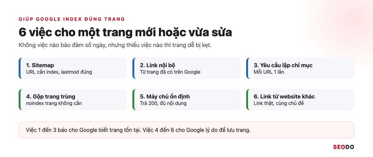 Google Index Là Gì? Cách Kiểm Tra Trang Đã Được Lập Chỉ Mục Và Giúp Google Index Đúng Trang (Cập Nhật 2026) 54 Sáu việc giúp Google index trang mới: sitemap, link nội bộ, yêu cầu lập chỉ mục, gộp trang trùng, máy chủ ổn định, link từ website khác