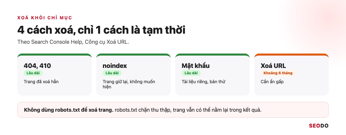 Google Index Là Gì? Cách Kiểm Tra Trang Đã Được Lập Chỉ Mục Và Giúp Google Index Đúng Trang (Cập Nhật 2026) 61 Bốn cách xoá trang khỏi chỉ mục: 404 hoặc 410, noindex, mật khẩu và công cụ Xoá URL