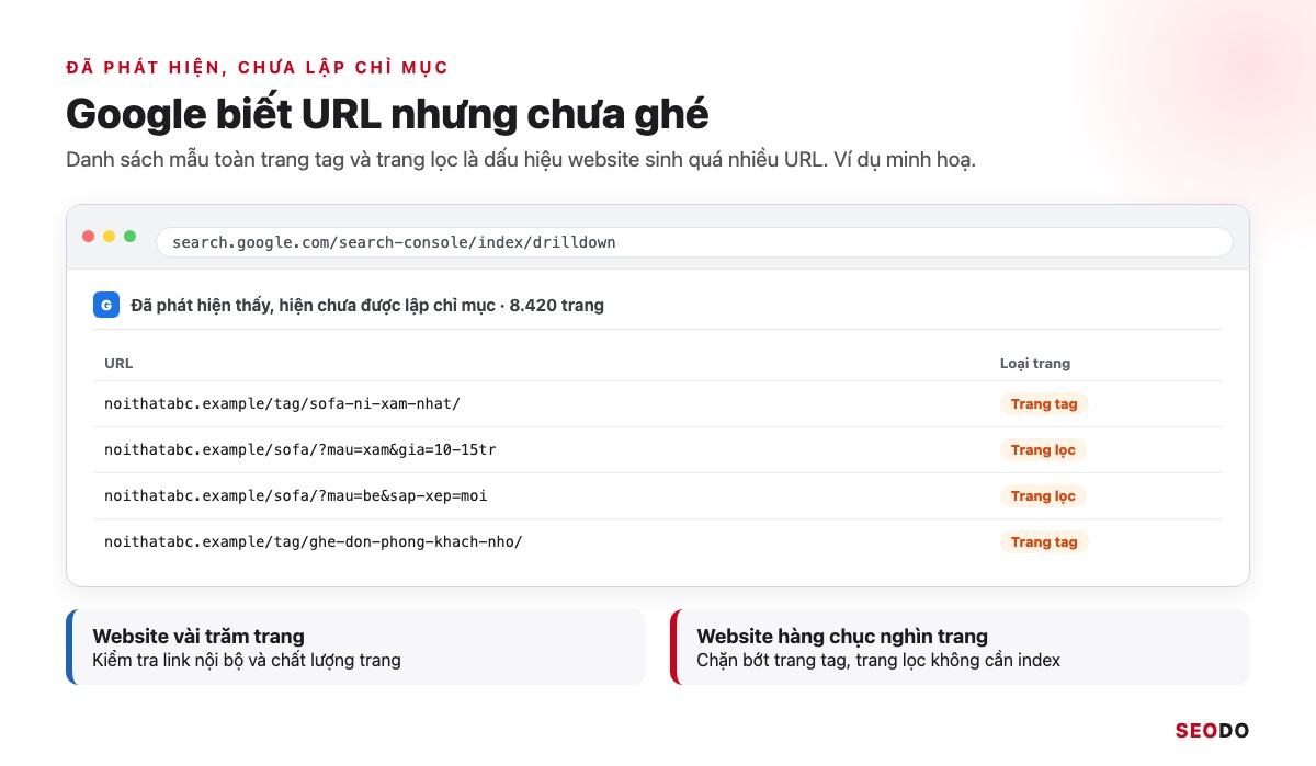 Google Index Là Gì? Cách Kiểm Tra Trang Đã Được Lập Chỉ Mục Và Giúp Google Index Đúng Trang (Cập Nhật 2026) 51 Mô phỏng danh sách URL ở trạng thái Đã phát hiện thấy, hiện chưa được lập chỉ mục toàn trang tag và trang lọc