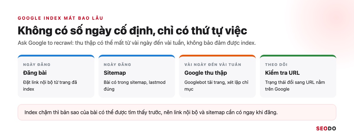 Google Index Là Gì? Cách Kiểm Tra Trang Đã Được Lập Chỉ Mục Và Giúp Google Index Đúng Trang (Cập Nhật 2026) 70 Dòng thời gian từ lúc đăng bài, cập nhật sitemap, Google thu thập đến khi Kiểm tra URL đổi trạng thái