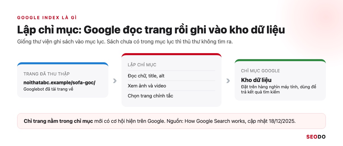 Google Index Là Gì? Cách Kiểm Tra Trang Đã Được Lập Chỉ Mục Và Giúp Google Index Đúng Trang (Cập Nhật 2026) 36 Sơ đồ lập chỉ mục: trang đã thu thập được Google phân tích, chọn trang chính tắc rồi lưu vào chỉ mục