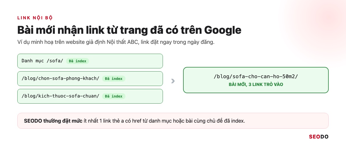 Google Index Là Gì? Cách Kiểm Tra Trang Đã Được Lập Chỉ Mục Và Giúp Google Index Đúng Trang (Cập Nhật 2026) 56 Sơ đồ bài mới nhận link nội bộ từ trang danh mục và hai bài cũ đã được index