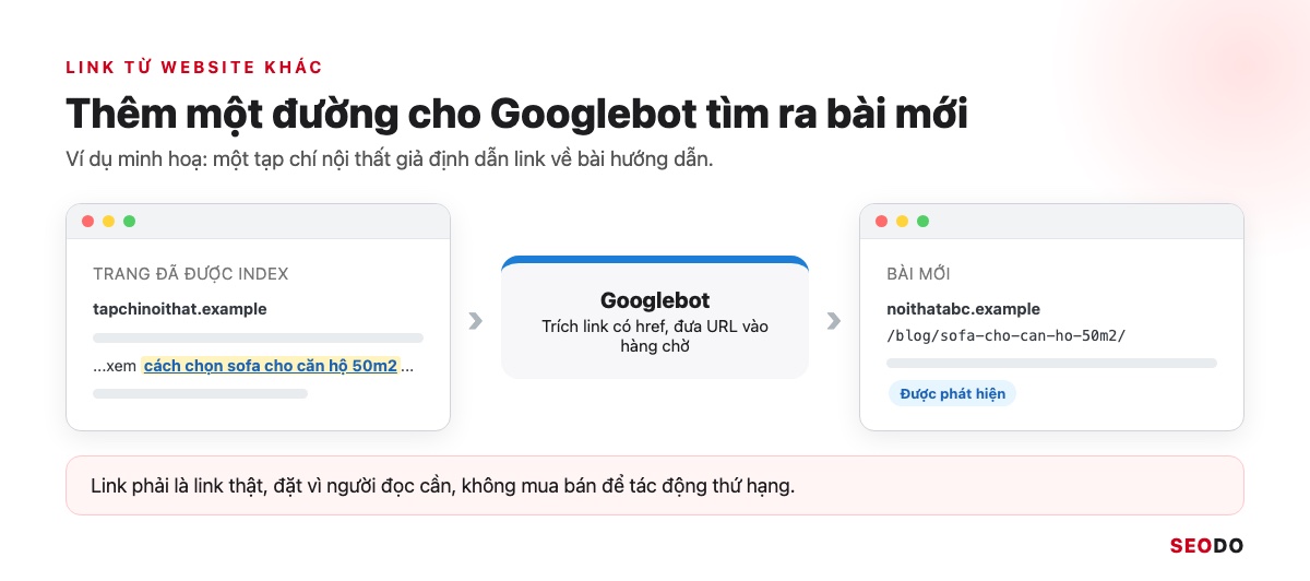 Google Index Là Gì? Cách Kiểm Tra Trang Đã Được Lập Chỉ Mục Và Giúp Google Index Đúng Trang (Cập Nhật 2026) 60 Sơ đồ Googlebot đi theo link từ một tạp chí nội thất đã index tới bài mới