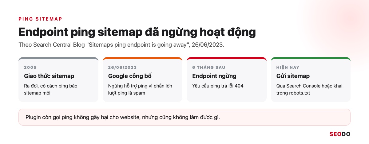 Google Index Là Gì? Cách Kiểm Tra Trang Đã Được Lập Chỉ Mục Và Giúp Google Index Đúng Trang (Cập Nhật 2026) 66 Dòng thời gian endpoint ping sitemap từ năm 2005 đến khi Google ngừng hỗ trợ