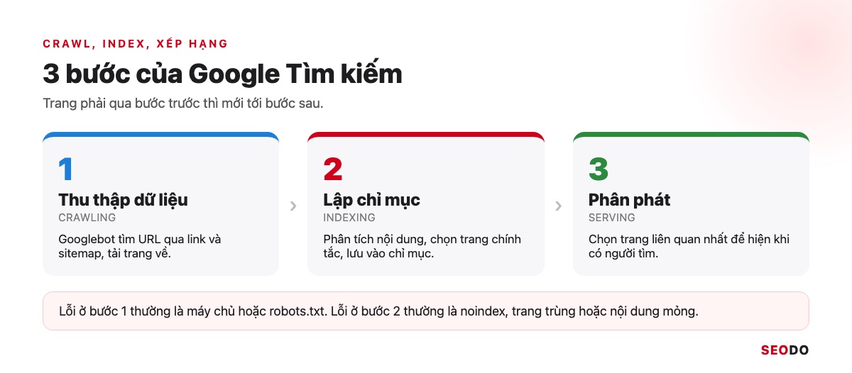 Google Index Là Gì? Cách Kiểm Tra Trang Đã Được Lập Chỉ Mục Và Giúp Google Index Đúng Trang (Cập Nhật 2026) 38 Sơ đồ 3 bước của Google Tìm kiếm: thu thập dữ liệu, lập chỉ mục và phân phát