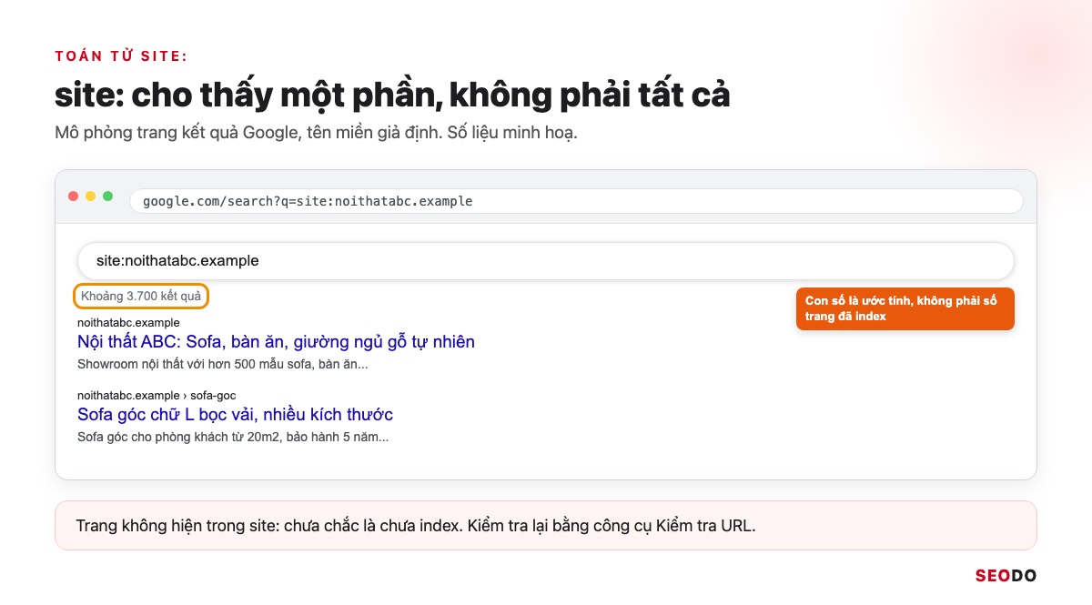 Google Index Là Gì? Cách Kiểm Tra Trang Đã Được Lập Chỉ Mục Và Giúp Google Index Đúng Trang (Cập Nhật 2026) 43 Mô phỏng kết quả tìm kiếm site:noithatabc.example với số kết quả ước tính được khoanh lại