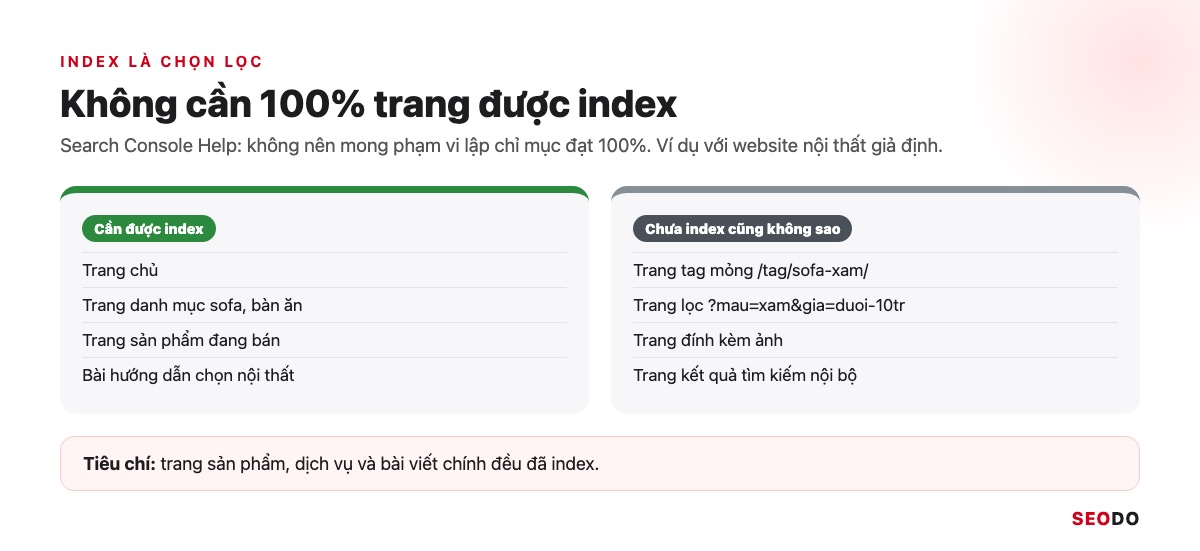Google Index Là Gì? Cách Kiểm Tra Trang Đã Được Lập Chỉ Mục Và Giúp Google Index Đúng Trang (Cập Nhật 2026) 39 Hai cột so sánh trang cần được index và trang chưa index cũng không sao trên website nội thất