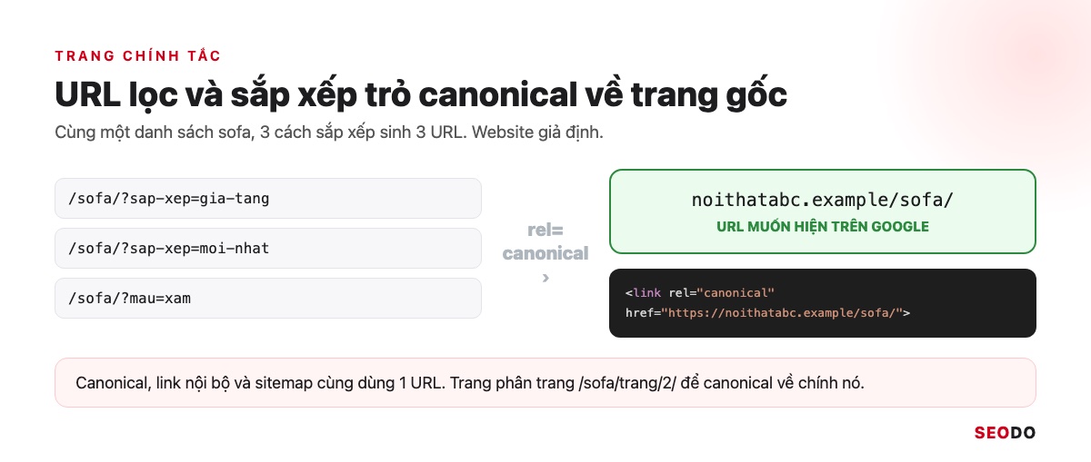 Google Index Là Gì? Cách Kiểm Tra Trang Đã Được Lập Chỉ Mục Và Giúp Google Index Đúng Trang (Cập Nhật 2026) 46 Ba URL sắp xếp và lọc của danh mục sofa trỏ thẻ canonical về URL gốc